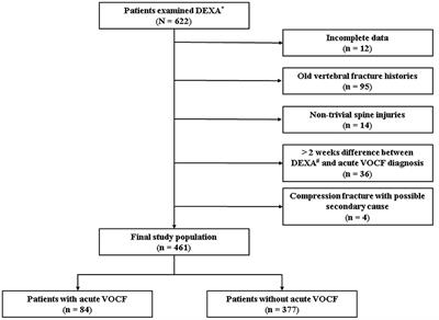 Association Between Overweight Sarcopenic Population and Acute Vertebral Osteoporotic Compression Fractures in Females: Retrospective, Cross-Sectional Study